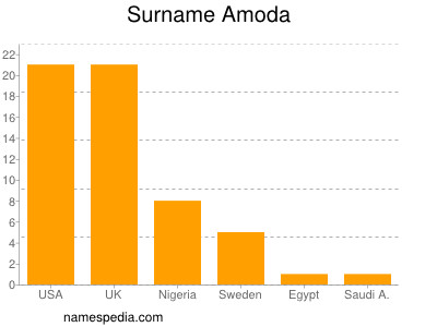 nom Amoda