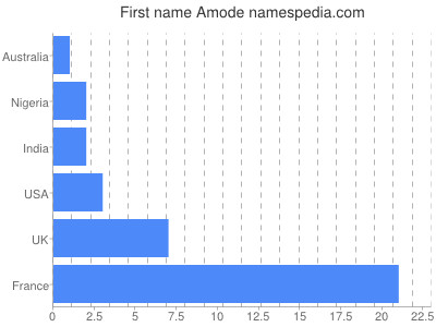 Given name Amode