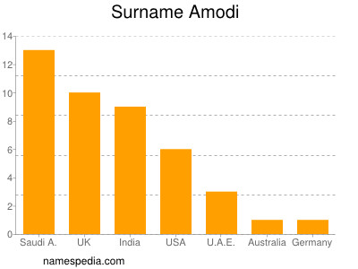 Familiennamen Amodi