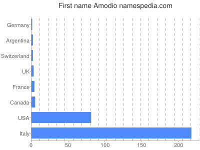 Vornamen Amodio