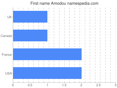 Vornamen Amodou