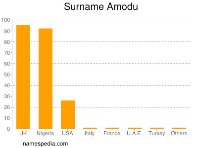 Familiennamen Amodu