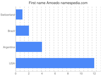 prenom Amoedo