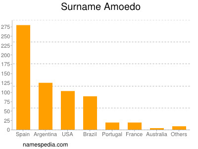 nom Amoedo