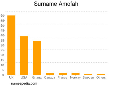 Familiennamen Amofah