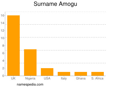 Familiennamen Amogu