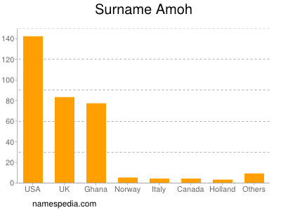 Surname Amoh