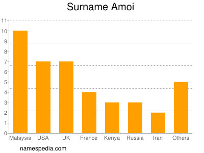 Surname Amoi