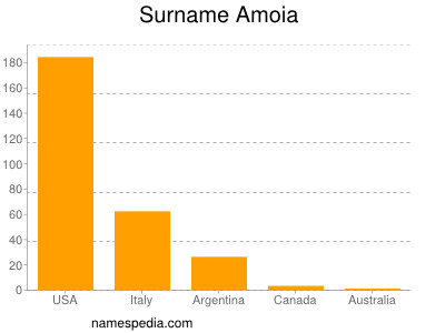 Familiennamen Amoia