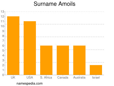 Familiennamen Amoils