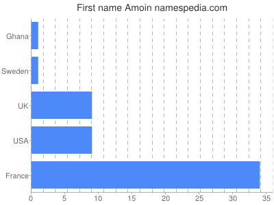 Vornamen Amoin