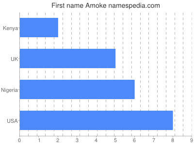 Vornamen Amoke