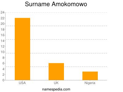 Familiennamen Amokomowo