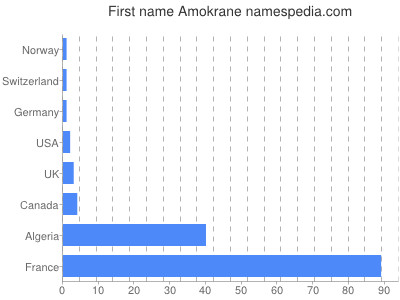 Vornamen Amokrane