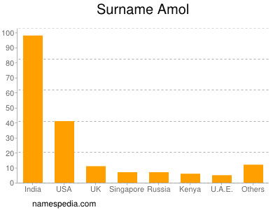 nom Amol