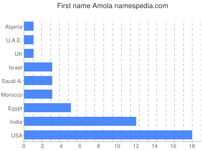 Vornamen Amola