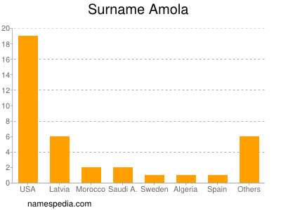 Familiennamen Amola