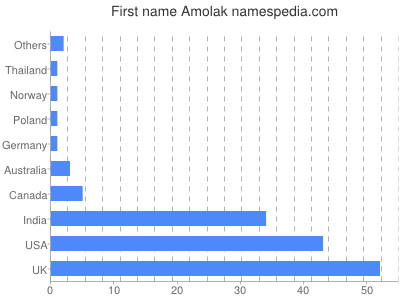 Given name Amolak