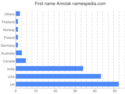 prenom Amolak