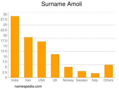 Familiennamen Amoli