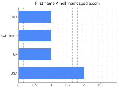 Vornamen Amolk
