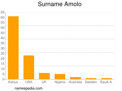 Familiennamen Amolo