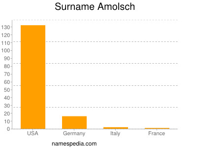 Familiennamen Amolsch