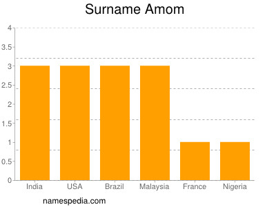 Surname Amom
