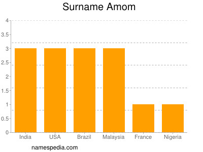 Familiennamen Amom