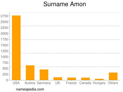 Familiennamen Amon