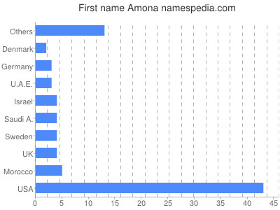 prenom Amona