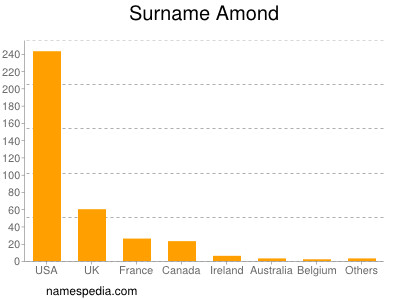 Surname Amond