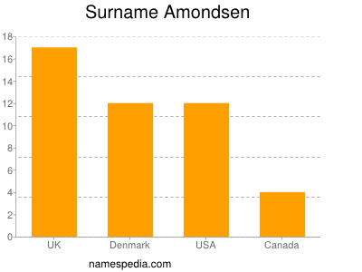 nom Amondsen