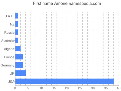 prenom Amone