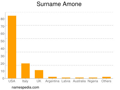 Familiennamen Amone