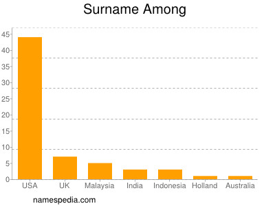 Surname Among