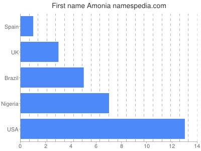 prenom Amonia