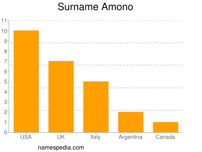 Surname Amono
