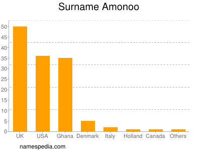 Surname Amonoo