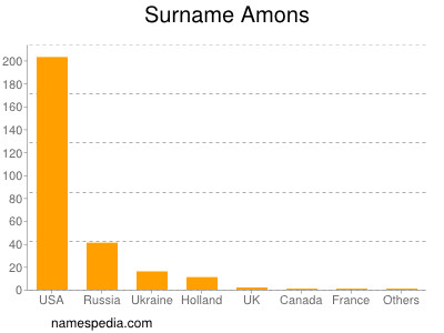 Surname Amons