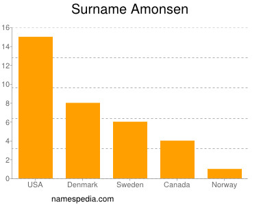 Familiennamen Amonsen