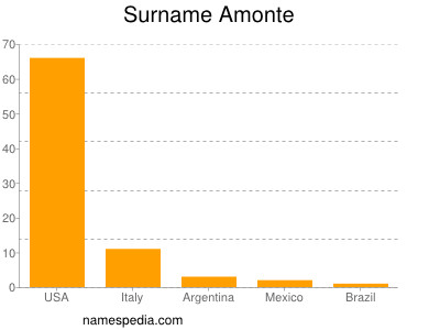 Familiennamen Amonte