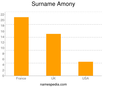 Familiennamen Amony