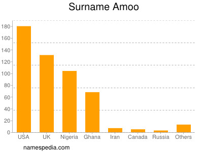 Familiennamen Amoo