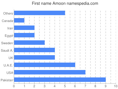 Vornamen Amoon