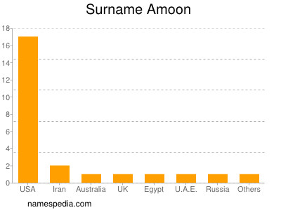 Familiennamen Amoon