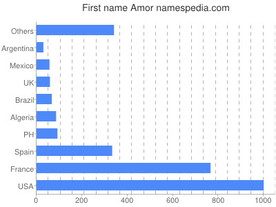 Given name Amor