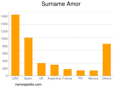 Familiennamen Amor