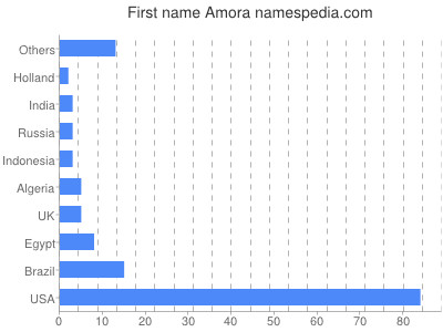 prenom Amora