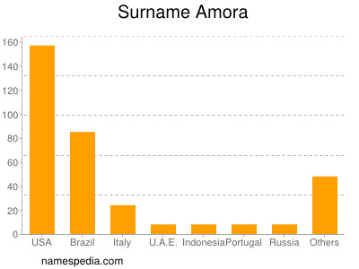 Familiennamen Amora